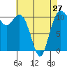 Gig Harbor tide chart for Saturday, April 27, 2024