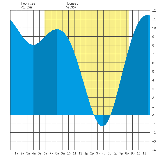 Gig Harbor tide chart for Monday, April 29, 2024