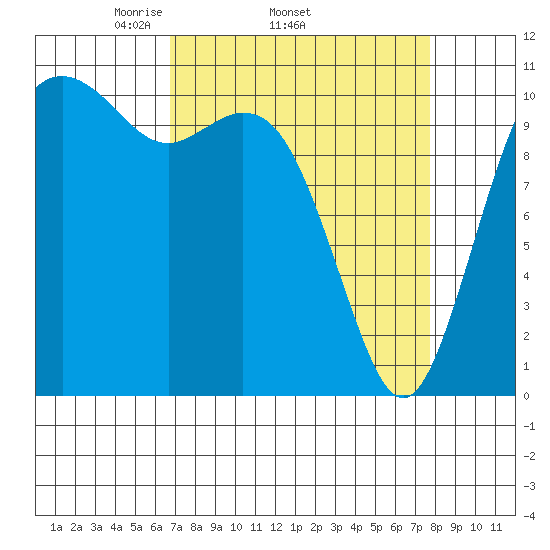 Gig Harbor tide chart for Tuesday, April 2, 2024