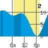 Gig Harbor tide chart for Tuesday, April 2, 2024