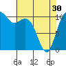 Gig Harbor tide chart for Tuesday, April 30, 2024