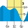 Gig Harbor tide chart for Wednesday, April 3, 2024