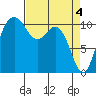 Gig Harbor tide chart for Thursday, April 4, 2024