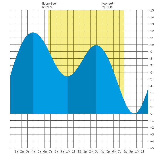 Gig Harbor tide chart for Friday, April 5, 2024