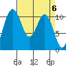 Gig Harbor tide chart for Saturday, April 6, 2024