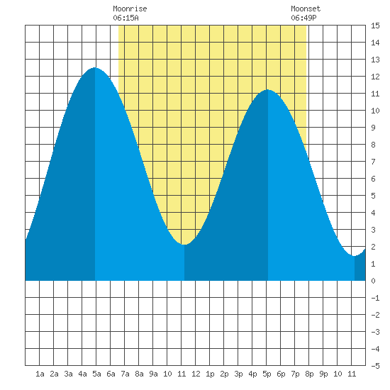 Gig Harbor tide chart for Sunday, April 7, 2024