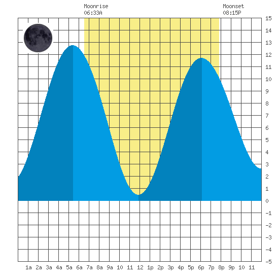 Gig Harbor tide chart for Monday, April 8, 2024