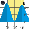 Gig Harbor tide chart for Monday, April 8, 2024