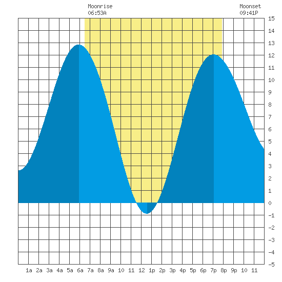 Gig Harbor tide chart for Tuesday, April 9, 2024