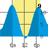 Gig Harbor tide chart for Tuesday, April 9, 2024