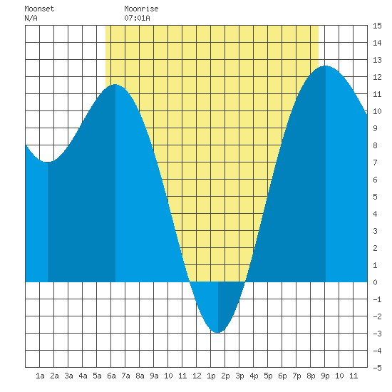 Gig Harbor tide chart for Friday, May 10, 2024