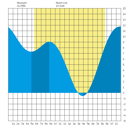 Gig Harbor tide chart for Monday, May 13, 2024