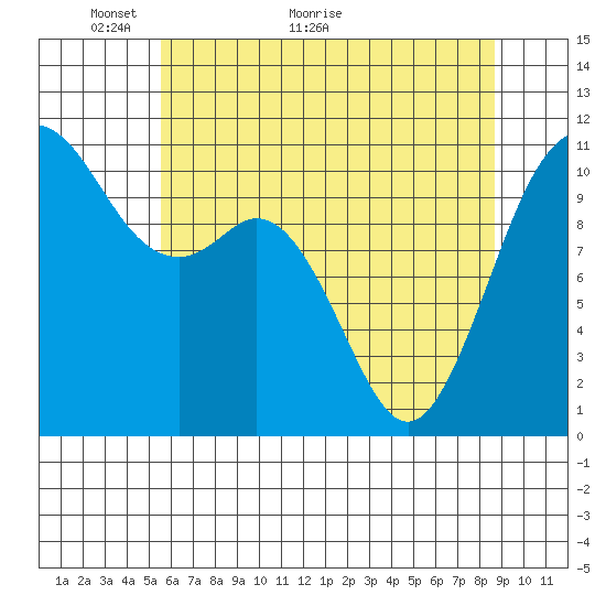 Gig Harbor tide chart for Tuesday, May 14, 2024