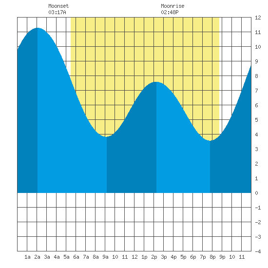 Gig Harbor tide chart for Friday, May 17, 2024