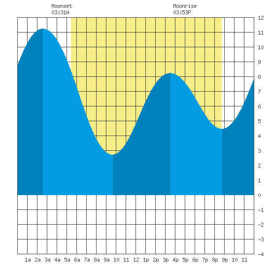 Gig Harbor tide chart for Saturday, May 18, 2024