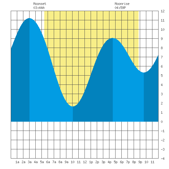 Gig Harbor tide chart for Sunday, May 19, 2024