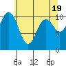 Gig Harbor tide chart for Sunday, May 19, 2024