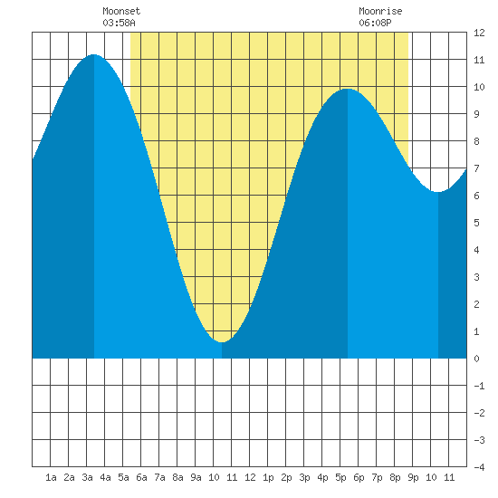 Gig Harbor tide chart for Monday, May 20, 2024