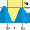 Gig Harbor tide chart for Monday, May 20, 2024