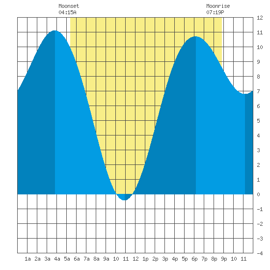 Gig Harbor tide chart for Tuesday, May 21, 2024