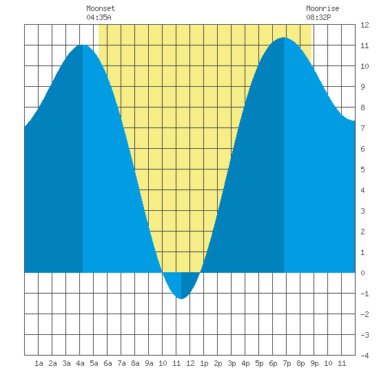 Gig Harbor tide chart for Wednesday, May 22, 2024