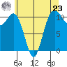 Gig Harbor tide chart for Thursday, May 23, 2024