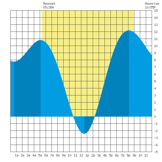 Gig Harbor tide chart for Friday, May 24, 2024