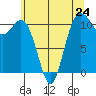 Gig Harbor tide chart for Friday, May 24, 2024