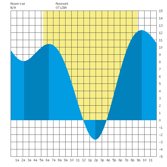 Gig Harbor tide chart for Sunday, May 26, 2024