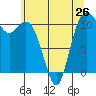 Gig Harbor tide chart for Sunday, May 26, 2024