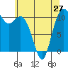 Gig Harbor tide chart for Monday, May 27, 2024