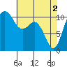 Gig Harbor tide chart for Thursday, May 2, 2024