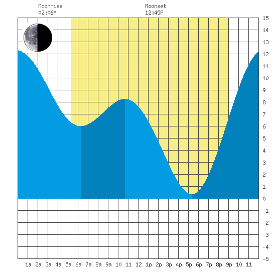 Gig Harbor tide chart for Thursday, May 30, 2024