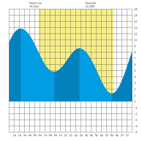 Gig Harbor tide chart for Friday, May 3, 2024
