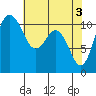Gig Harbor tide chart for Friday, May 3, 2024