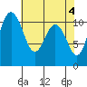 Gig Harbor tide chart for Saturday, May 4, 2024