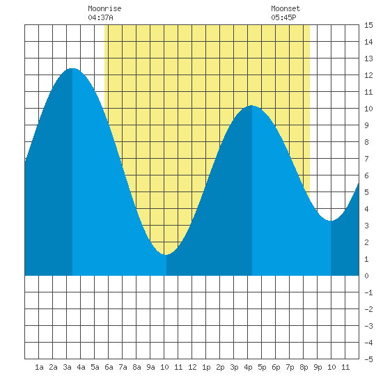 Gig Harbor tide chart for Sunday, May 5, 2024