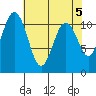 Gig Harbor tide chart for Sunday, May 5, 2024