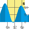 Gig Harbor tide chart for Monday, May 6, 2024