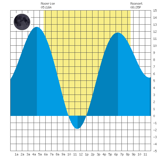 Gig Harbor tide chart for Tuesday, May 7, 2024