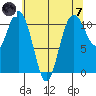 Gig Harbor tide chart for Tuesday, May 7, 2024
