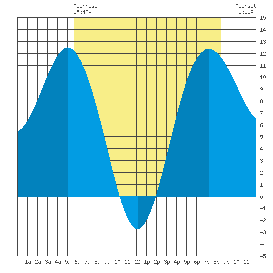 Gig Harbor tide chart for Wednesday, May 8, 2024