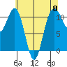 Gig Harbor tide chart for Wednesday, May 8, 2024