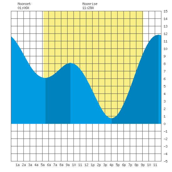 Gig Harbor tide chart for Wednesday, June 12, 2024