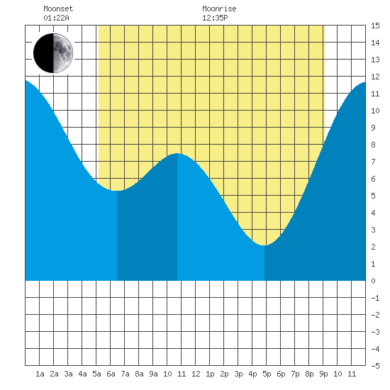 Gig Harbor tide chart for Thursday, June 13, 2024