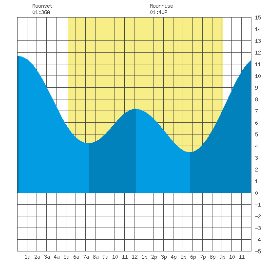 Gig Harbor tide chart for Friday, June 14, 2024