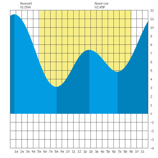 Gig Harbor tide chart for Saturday, June 15, 2024