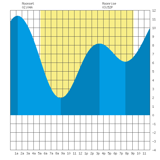 Gig Harbor tide chart for Sunday, June 16, 2024