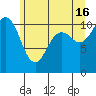 Gig Harbor tide chart for Sunday, June 16, 2024