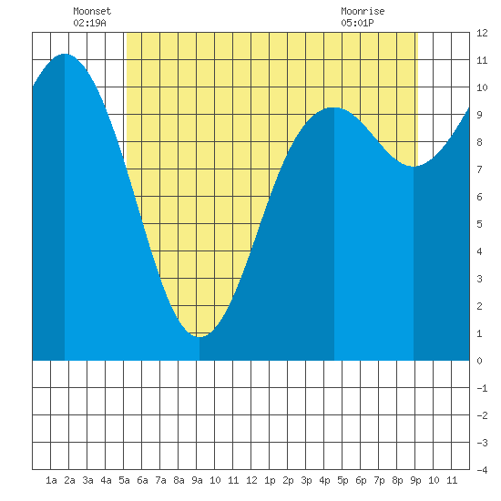 Gig Harbor tide chart for Monday, June 17, 2024